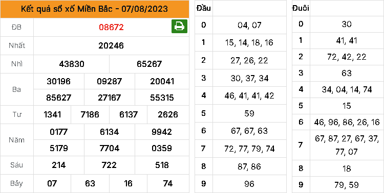 Kết quả XSMB ngày 08-08-2023